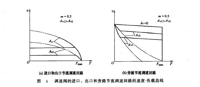 调速阀的进口、出口和旁路节流调速回路的速度一负载曲线