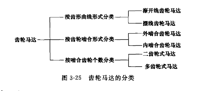 齿轮液压马达的分类